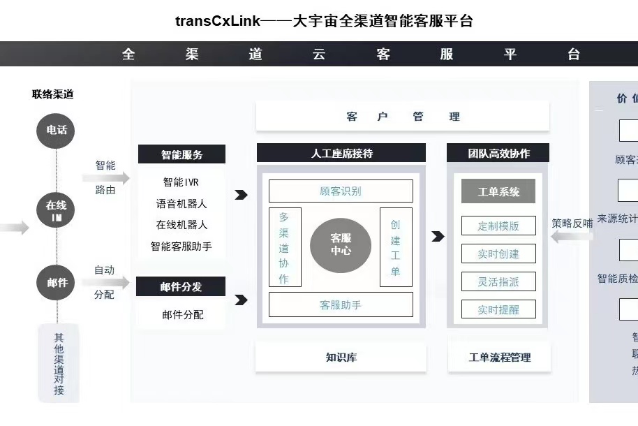 transcosmos在中国正式发布全渠道智能客服平台