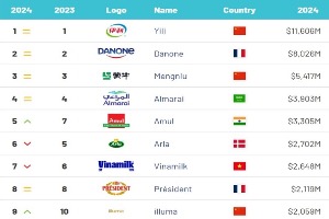 伊利连续五年稳居BrandFinance“全球最具价值乳品品牌10强”榜首